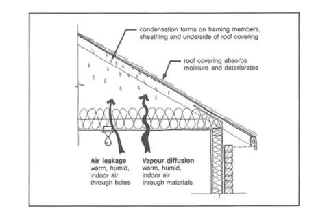Roof problems: Explanation vapor or condensation of roofing