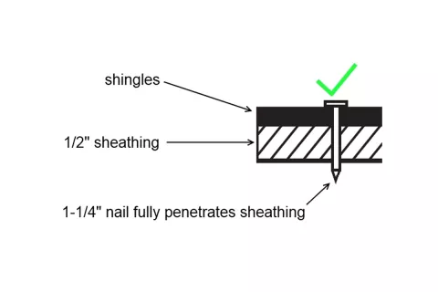Correct wooden deck nail penetration